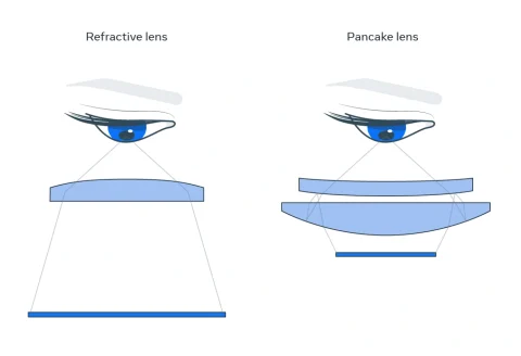 A diagram showing the optics of a refractive lens vs a pancake lens